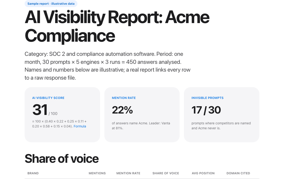Example AI visibility report showing a score, a share of voice table and the questions where the company is missing